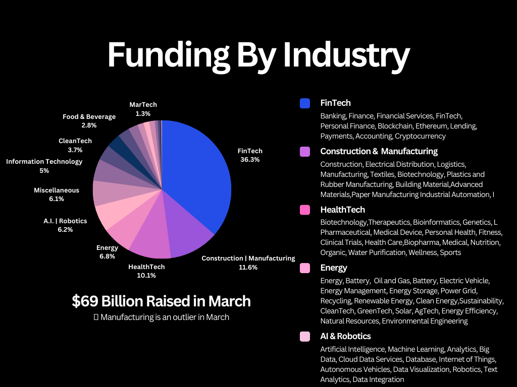 March Startup Funding Breakdown By industry 