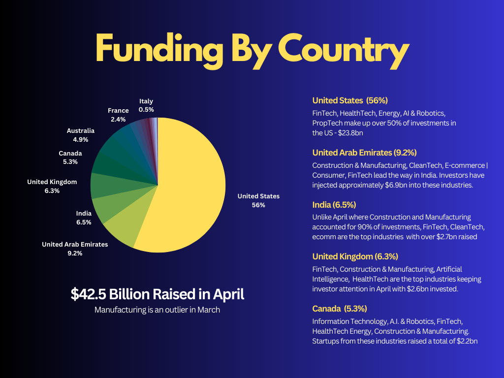 April 2023 Startup Funding Breakdown By Country