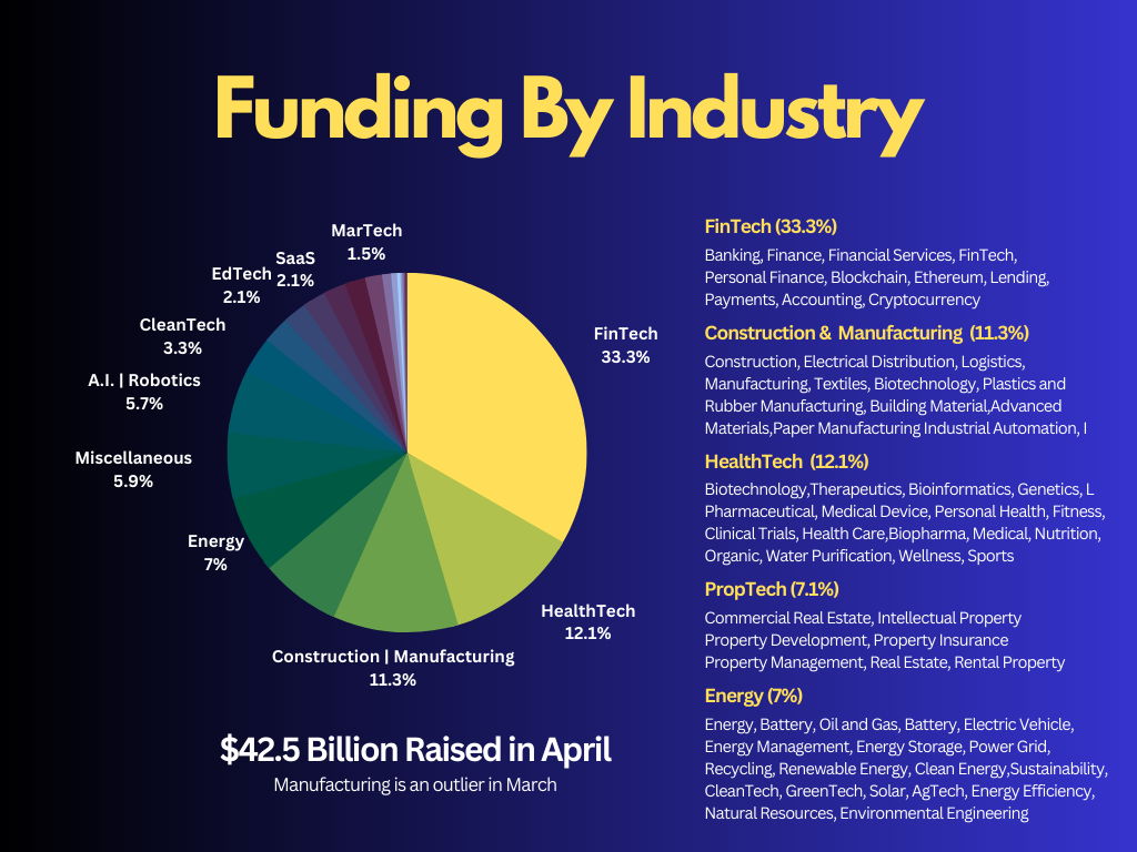 April 2023 Startup Funding Breakdown By industry